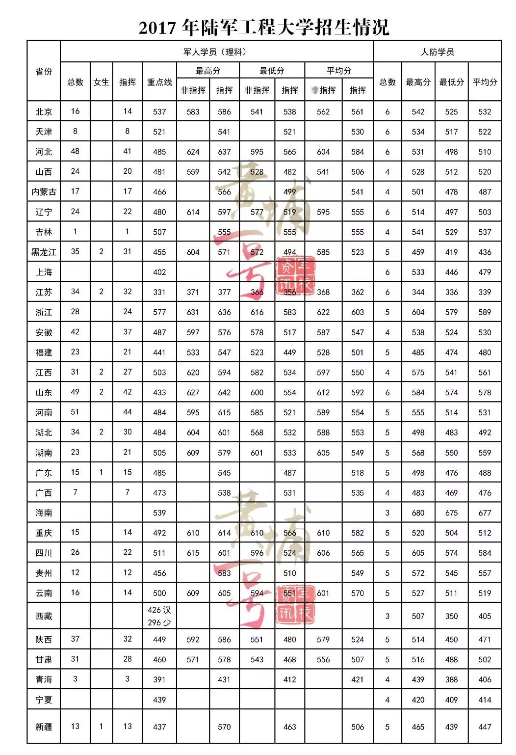 炮兵学院2018分数线_第二炮兵工程学院分数线_炮兵工程兵学院录取分数线