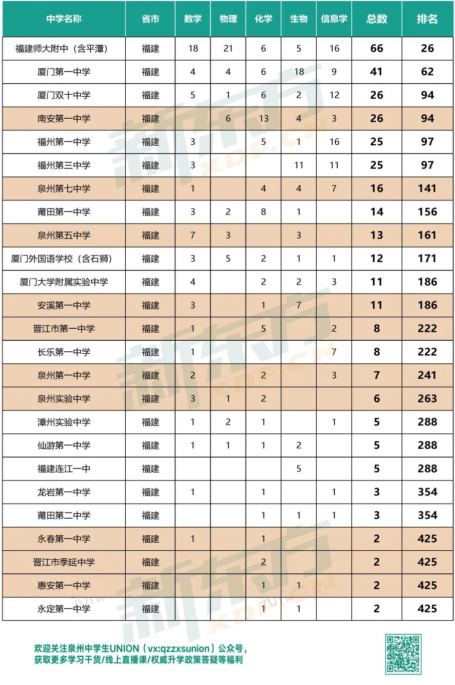 2021中国五大学科竞赛500强高中排行榜发布！泉州10所！