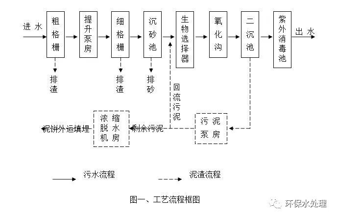 污水处理工艺培训基础材料