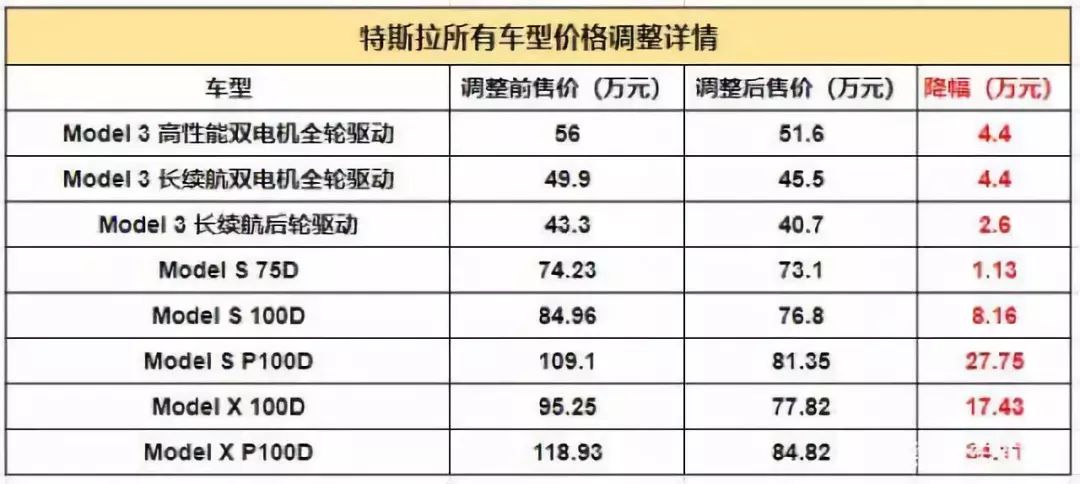 特斯拉「任性降價」，中國車企的噩夢進入倒計時？ 汽車 第3張