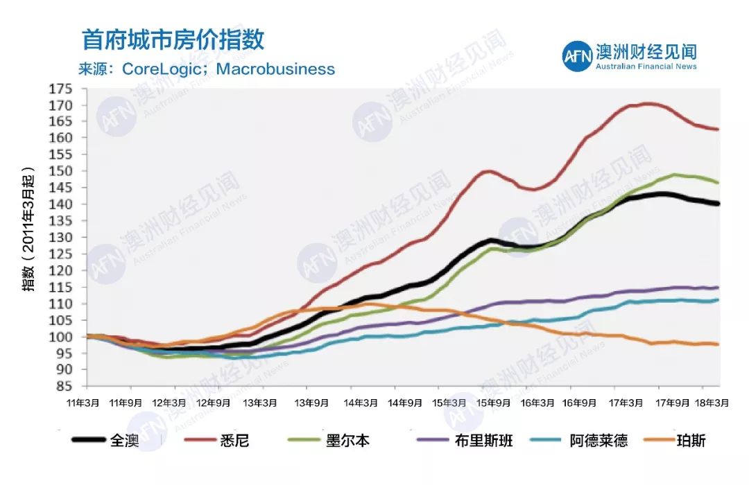 06月16日 | 澳洲五大首府城市拍卖清空率及房价走势