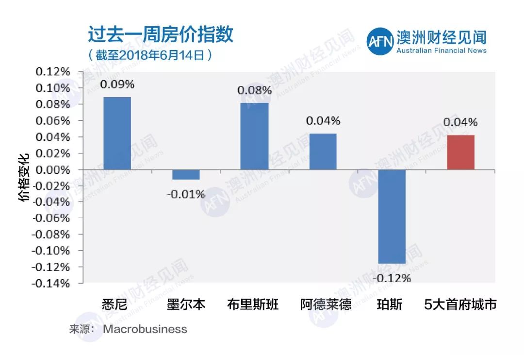 06月16日 | 澳洲五大首府城市拍卖清空率及房价走势