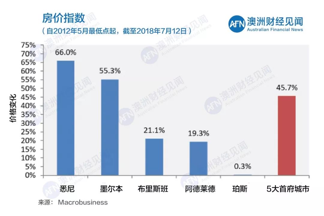 07月14日 | 澳洲五大首府城市拍卖清空率及房价走势