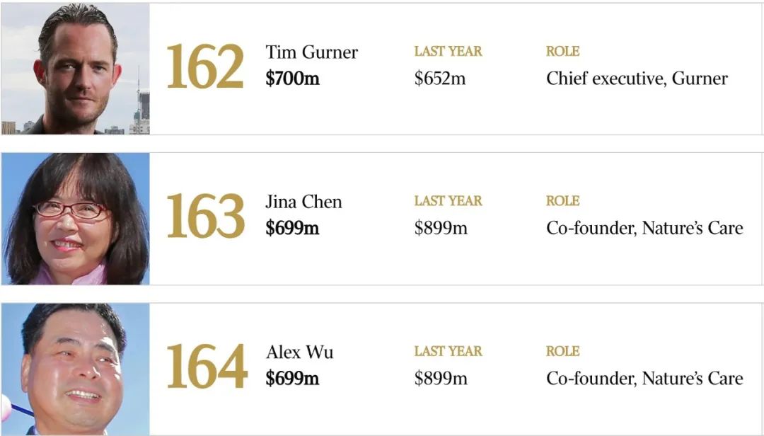 最新澳洲富豪榜揭晓！华裔上榜不到5%，疫情会“重新洗牌”吗？