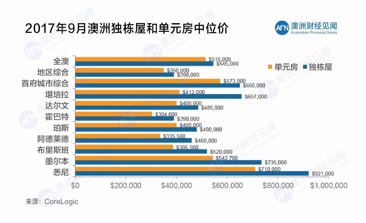 2017第三季度数据 | 强弩之末？澳洲这个城市房价涨幅最大！