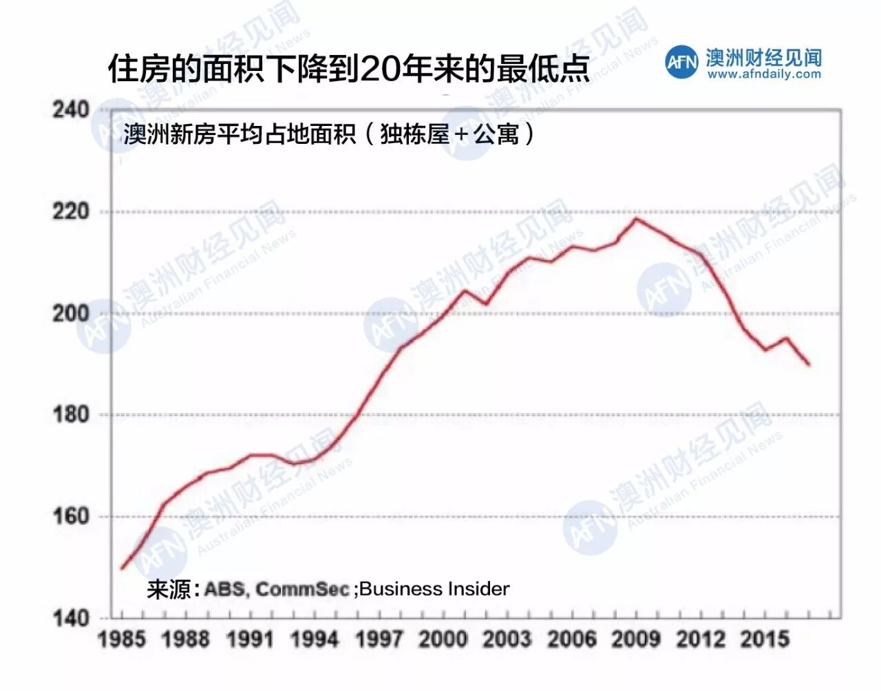 原创 | 房子还买吗?澳洲首府城市便宜的房子几乎绝迹