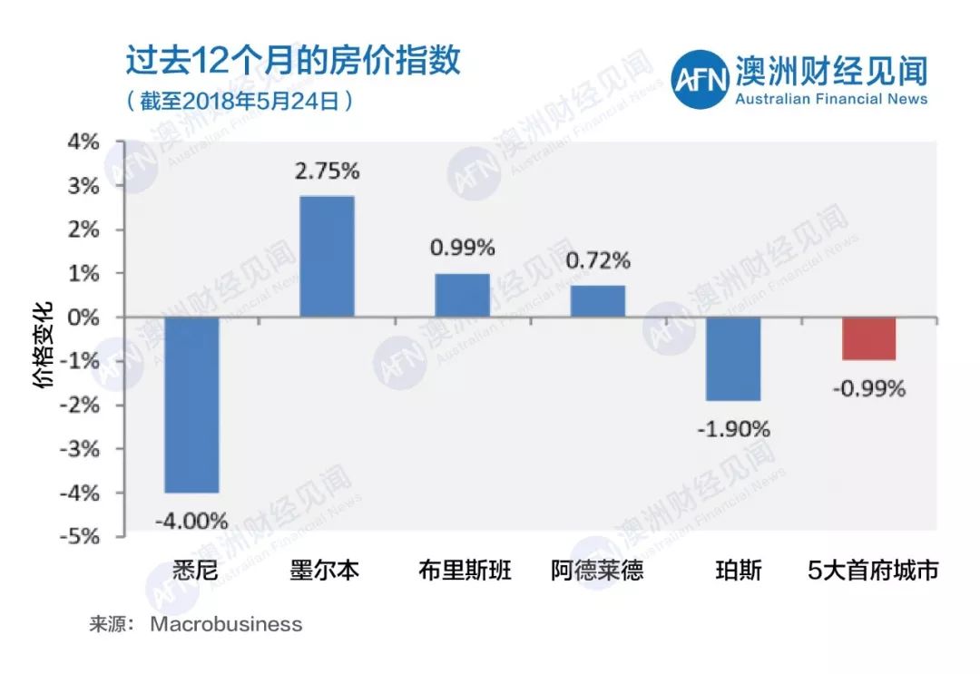 05月26日 | 澳洲五大首府城市拍卖清空率及房价走势