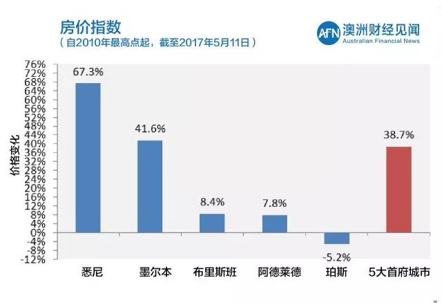 快讯 | 05月13日澳洲首府城市拍卖清空率及房价最新走势