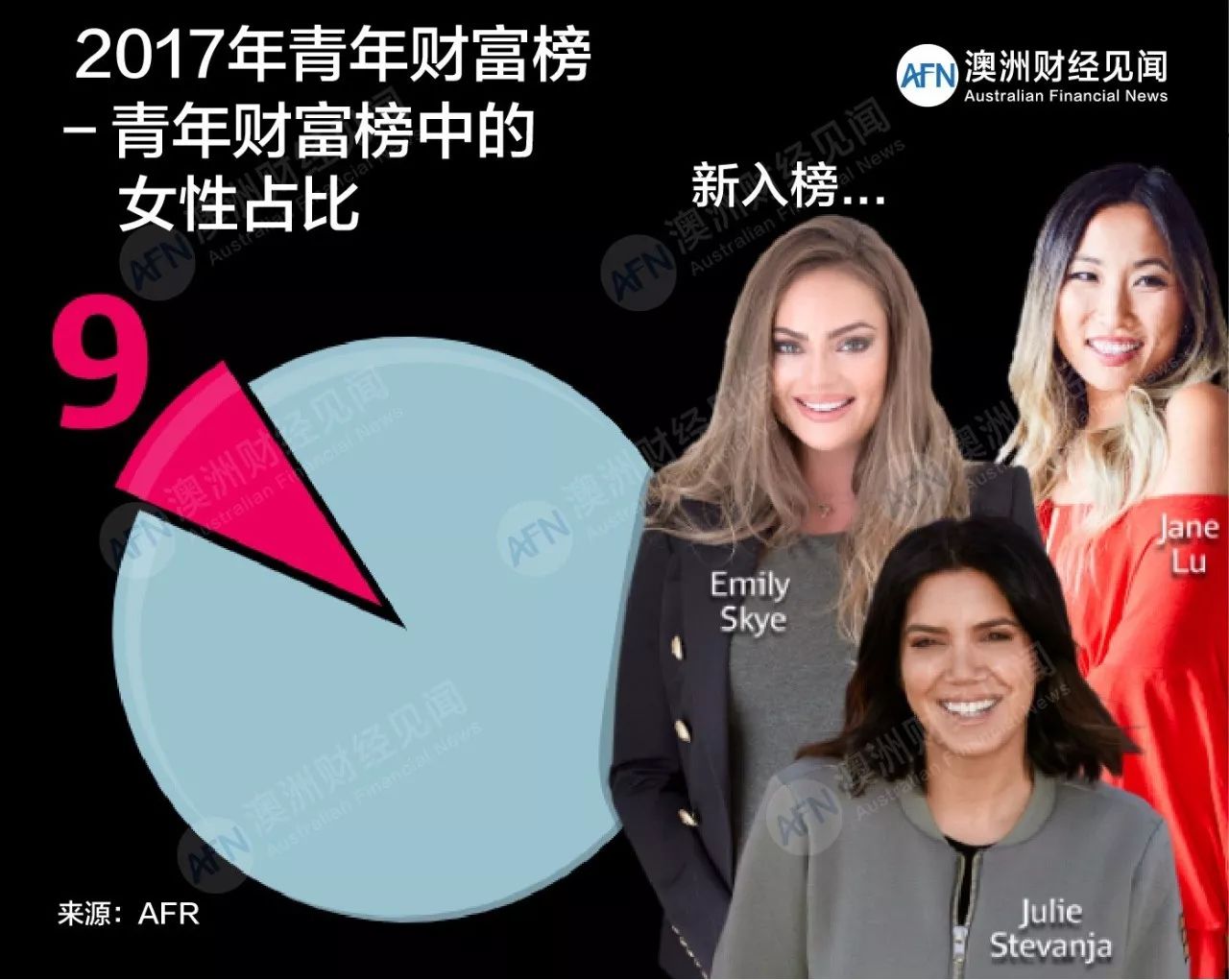 详述 | 最新澳洲2017青年富豪榜出炉，3名华裔携近亿身价上榜