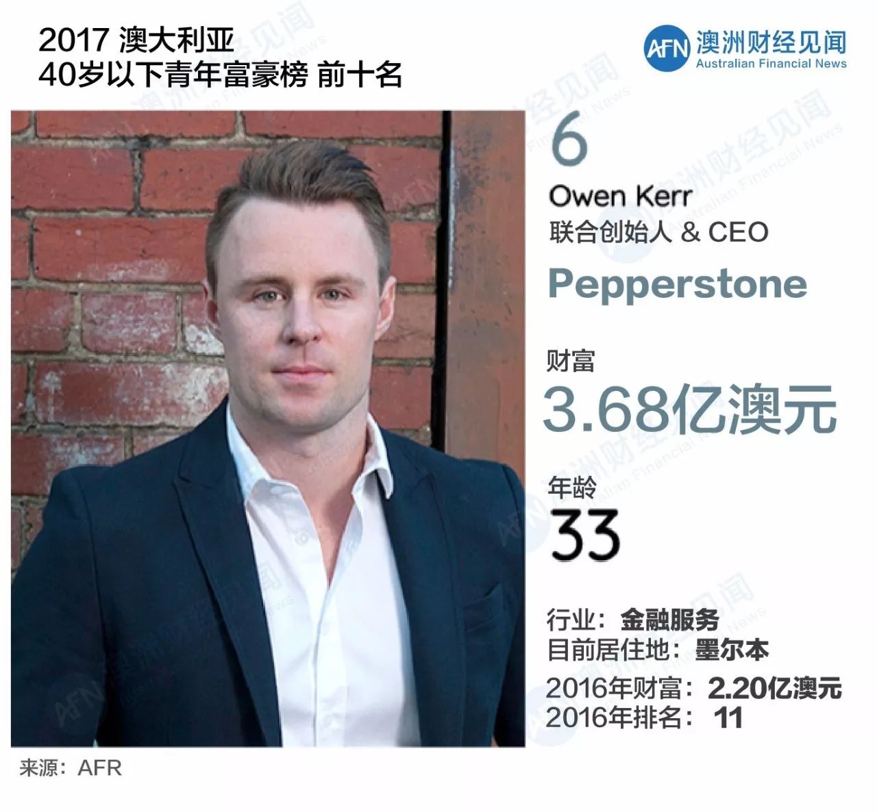 详述 | 最新澳洲2017青年富豪榜出炉，3名华裔携近亿身价上榜