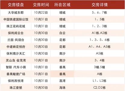 涉及12盘！广州10月将有3000多个业主等收楼