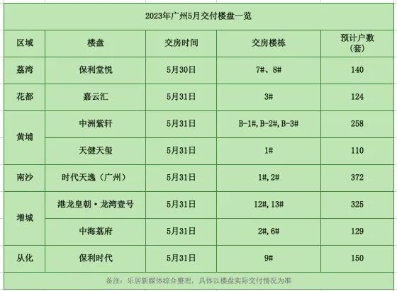 本月，南沙时代天逸1和2#栋交付372套房源！