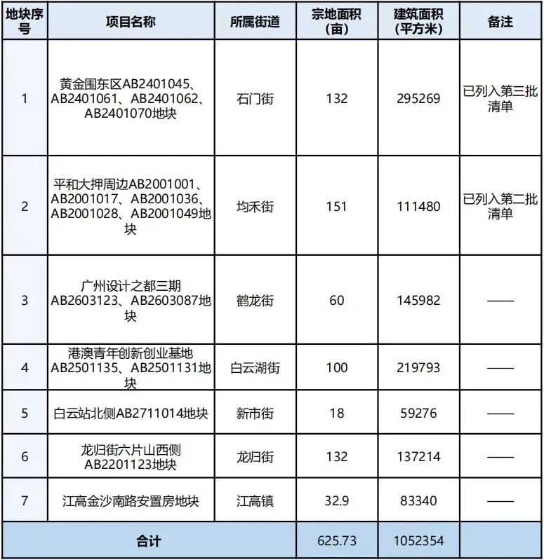 白云预计将推7宗宅地，总建面105万㎡