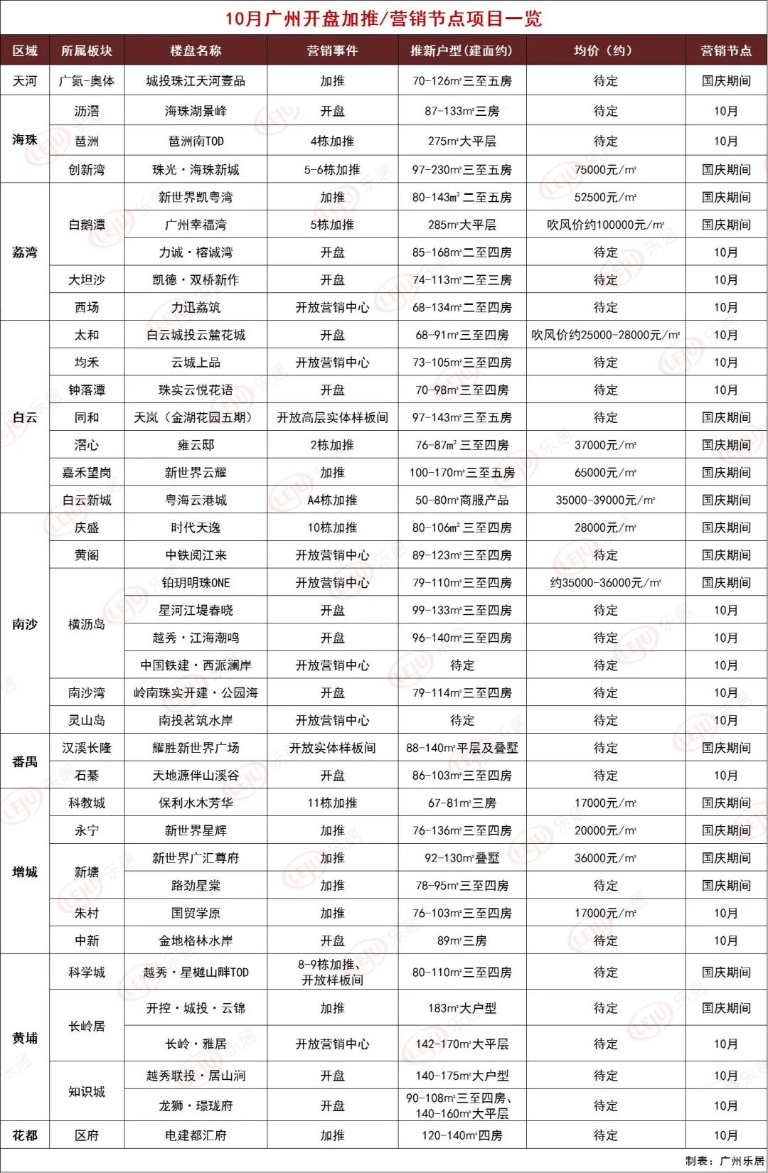 广州38盘鏖战银十！国庆黄金周18盘掀起“抢客战”