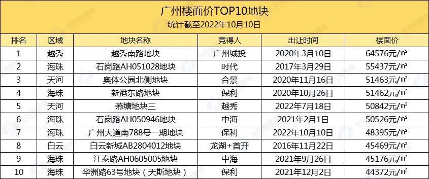 479亿！国央包场！白云、番禺流拍，海珠地块杀入*10