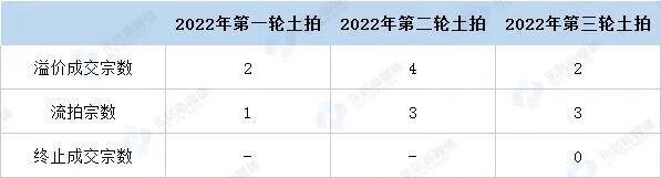 479亿！国央包场！白云、番禺流拍，海珠地块杀入*10