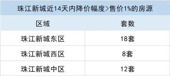 太魔幻！有盘刺破30万/㎡，有盘降超500万......