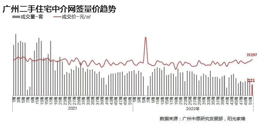 上周广州二手住宅仅成交200多套，但价格涨了