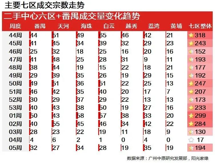 市场出现“小爆发”！广州二手成交环比回升11.87倍