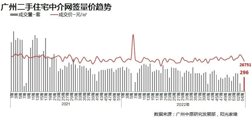 市场出现“小爆发”！广州二手成交环比回升11.87倍