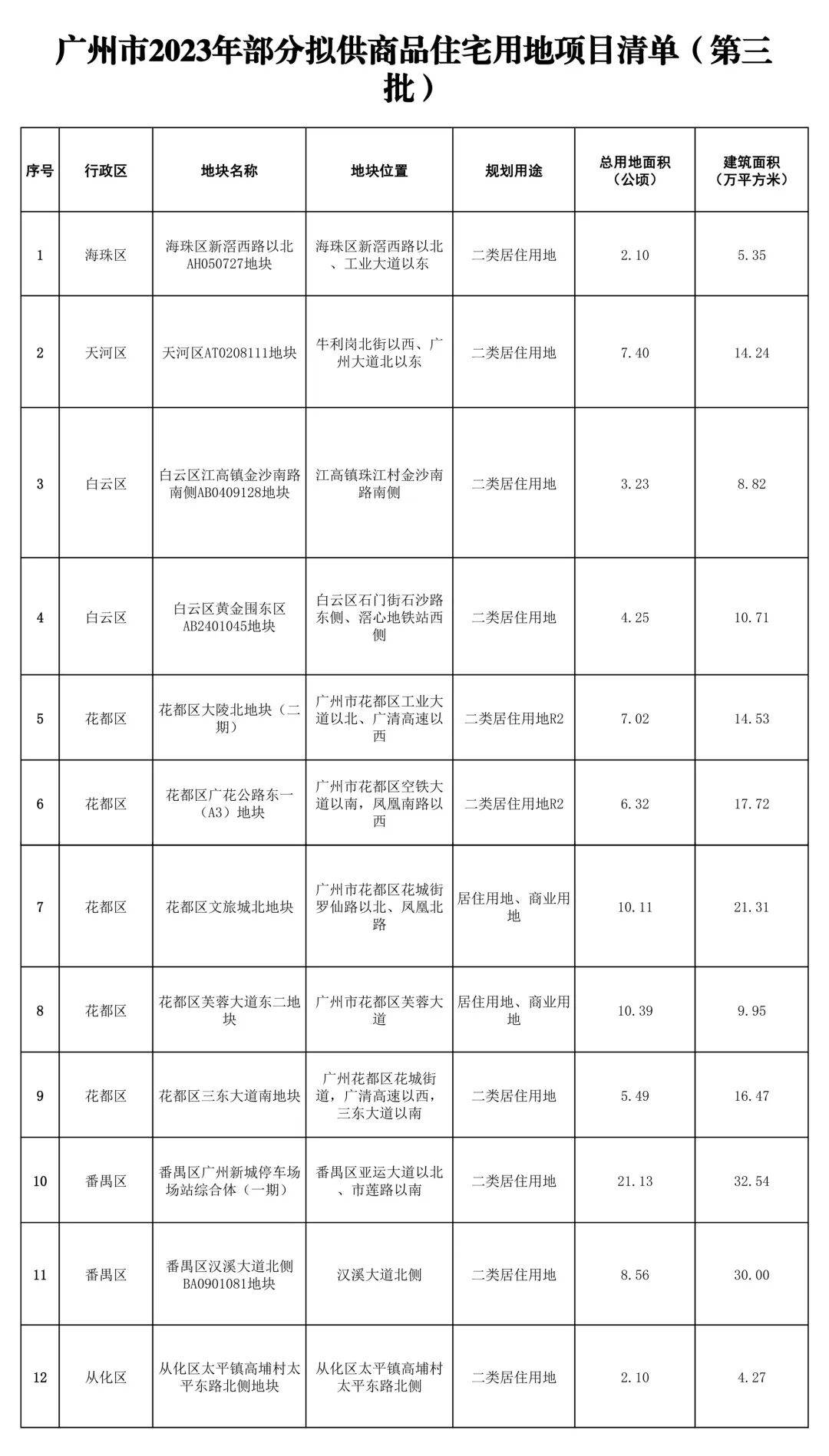 长隆、梅花铝厂地块来袭！广州第三批12宗卖地清单出炉