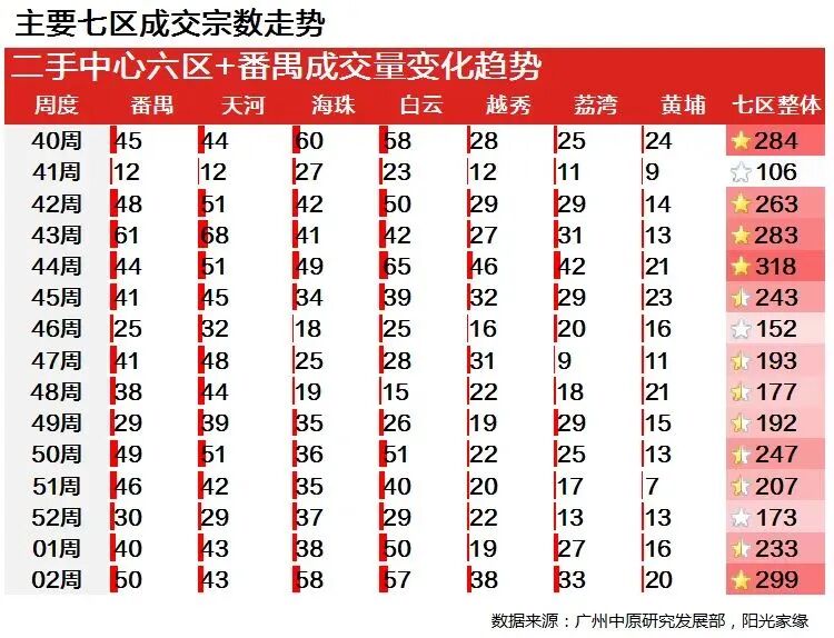 广州二手成交迎来“两连涨”，越秀环涨100%