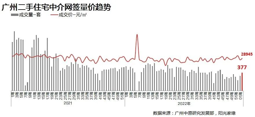 广州二手成交迎来“两连涨”，越秀环涨100%