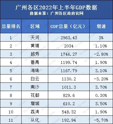 广州各区2022年上半年GDP出炉！这个区增速领跑全市......