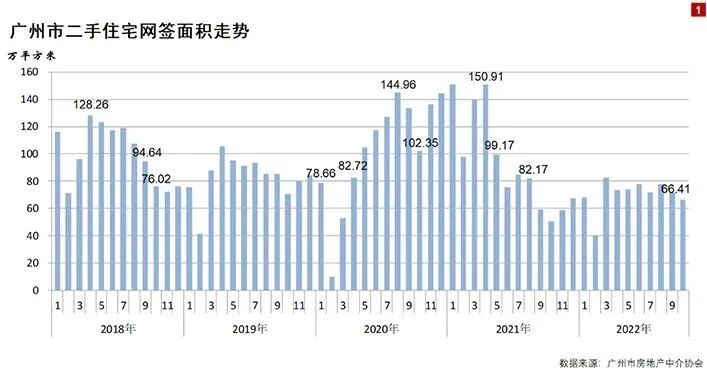 广州10月二手房成交6626套，网签面积66.41万㎡