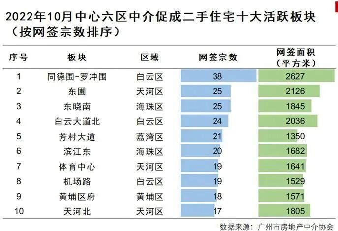 广州10月二手房成交6626套，网签面积66.41万㎡