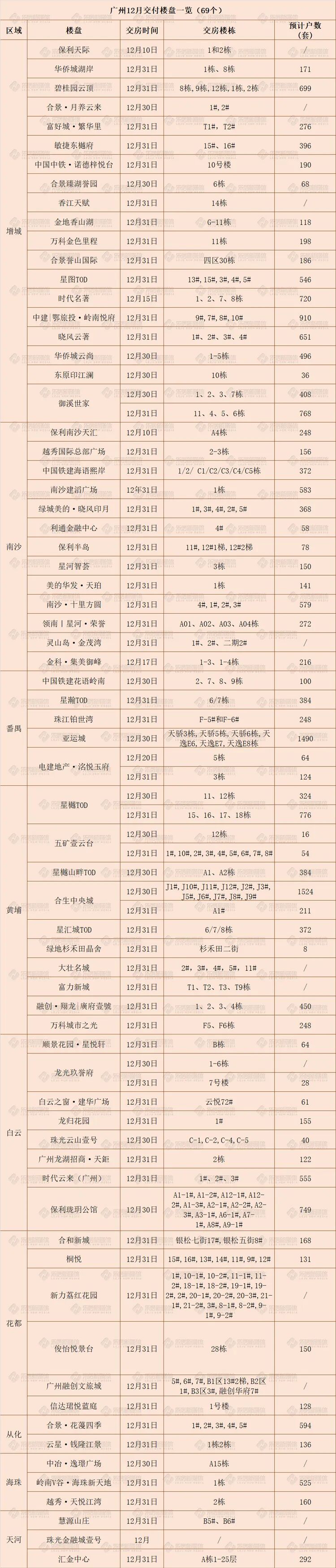 69个盘！广州超2万套房源将在年底交付