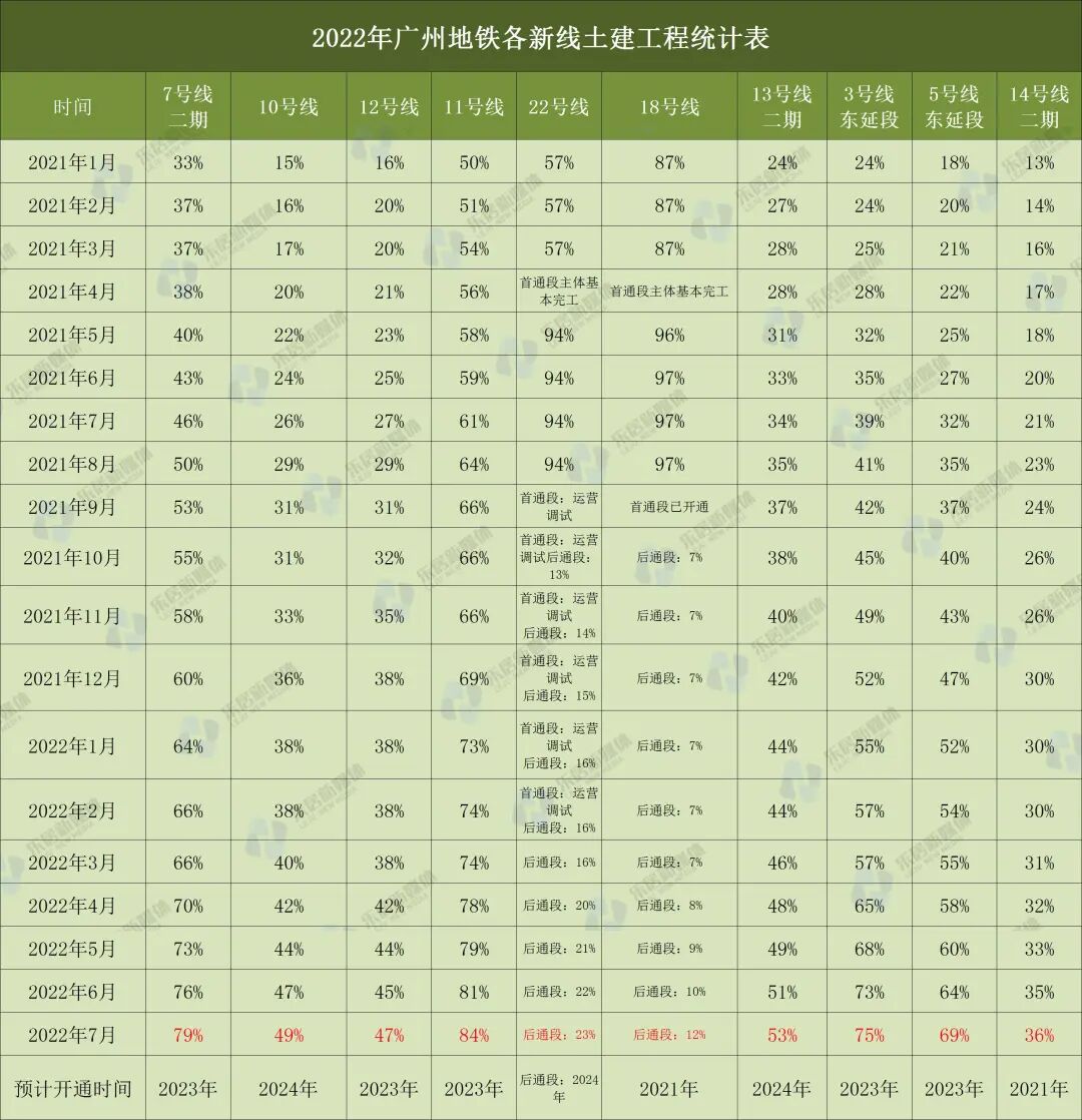 “贯通+封顶”，七号线二期新料到！附广州在建地铁进度表