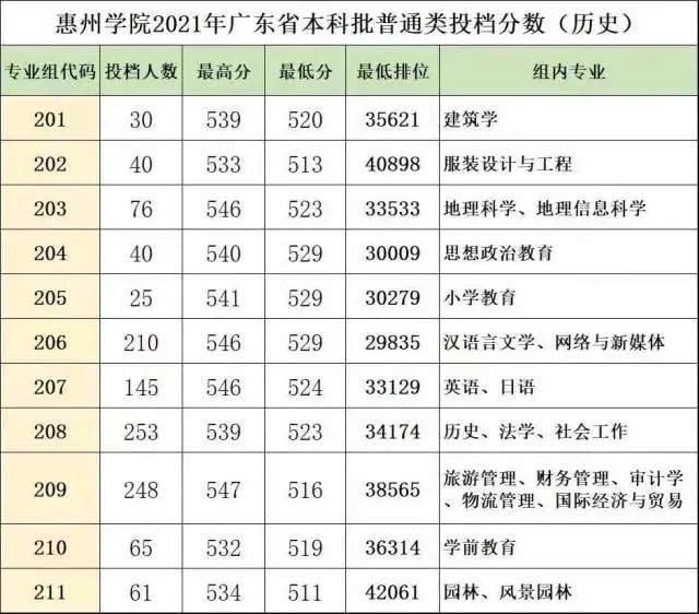 惠州衛(wèi)校招生分?jǐn)?shù)_2017陜西高考分?jǐn)?shù)預(yù)測線_惠州學(xué)院分?jǐn)?shù)線