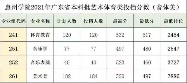 惠州卫校招生分数_2017陕西高考分数预测线_惠州学院分数线