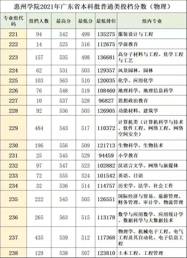 惠州学院分数线_2017陕西高考分数预测线_惠州卫校招生分数