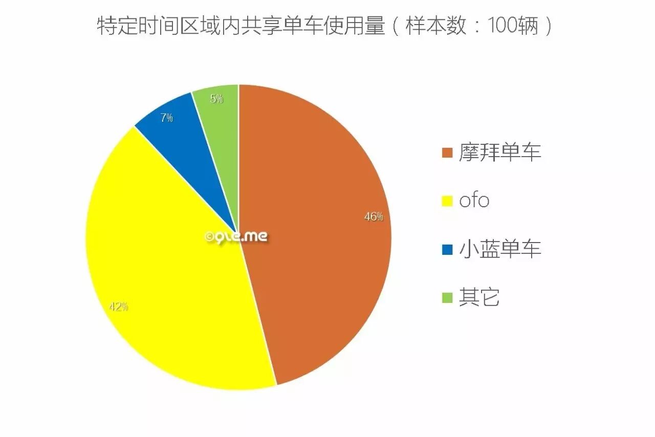 图表数据流:骑乐网上海地区的共享单车现状调查分析