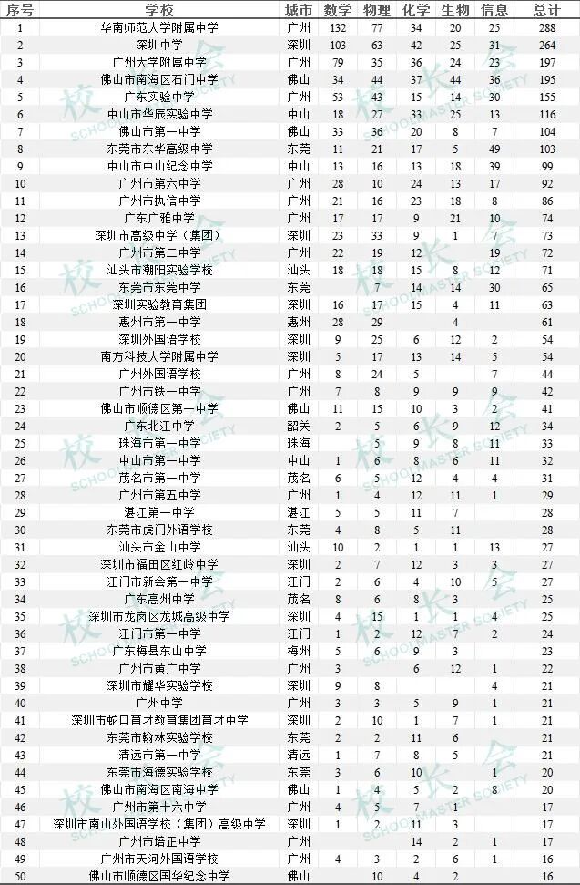 竞赛(数学,物理,化学,生物,信息)的队员数量中,深圳中学有10人入选,位