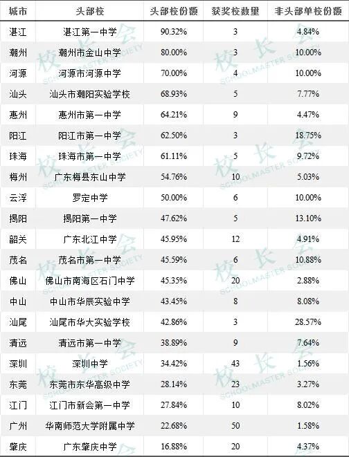 竞赛(数学,物理,化学,生物,信息)的队员数量中,深圳中学有10人入选,位