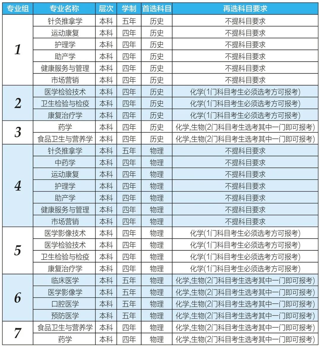 湖南医学院录取分数线药_湖南医药学院分数线_湖南医药学院投档分数线