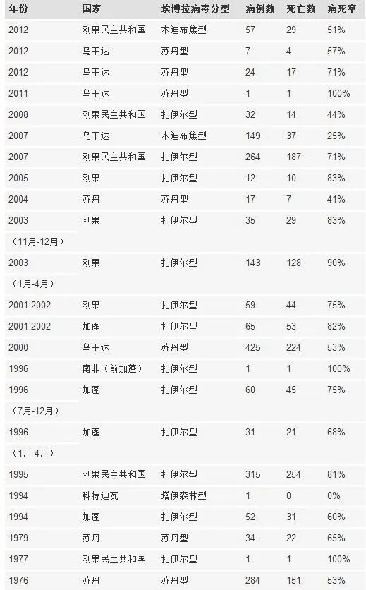世卫官宣：这个致死率超高的病毒再次爆发！2020，还会好吗？（组图） - 9