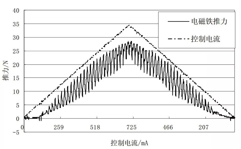 比例閥滯環(huán)、顫振與PWM驅(qū)動的圖5