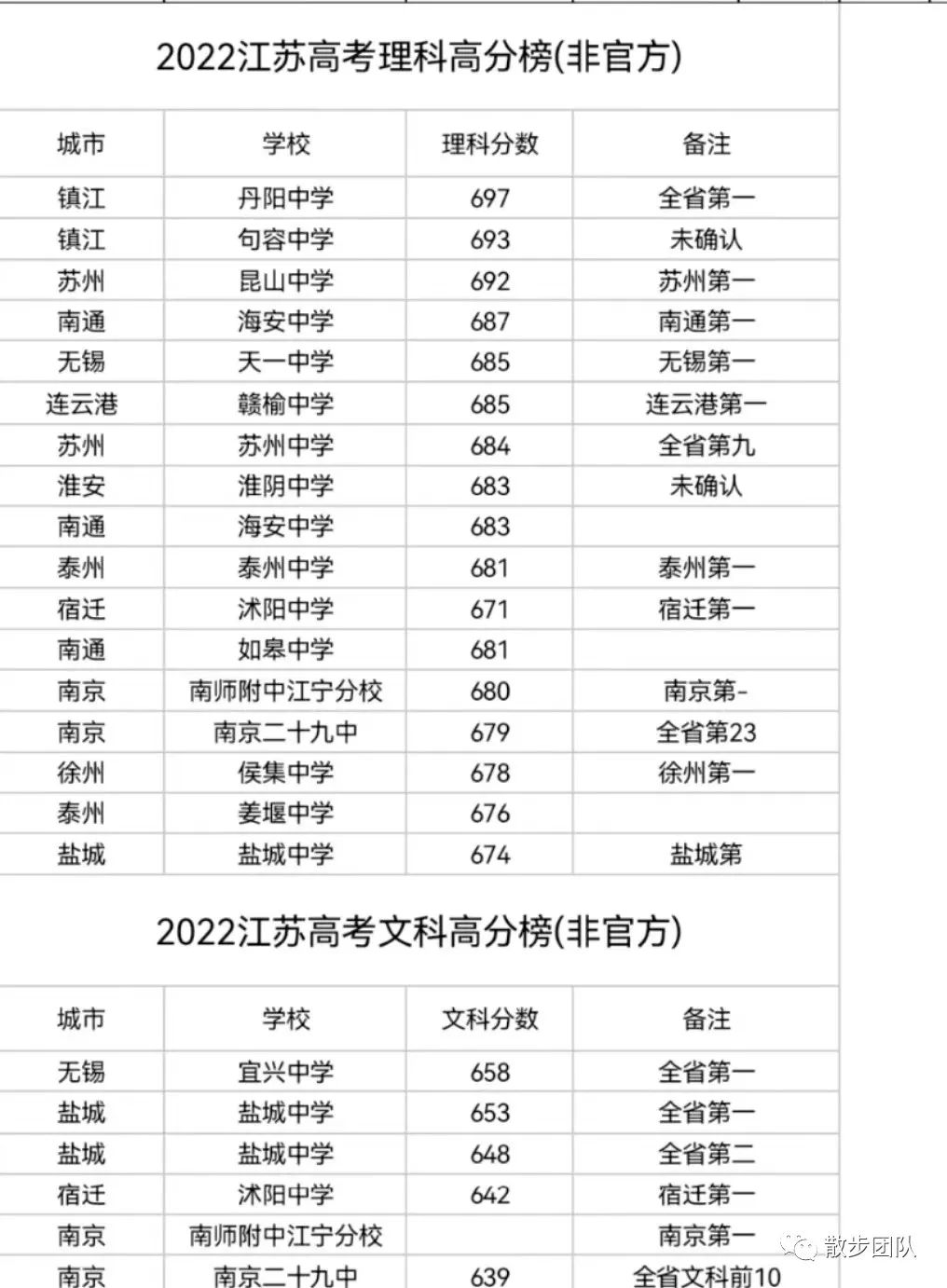 苏州高考状元_苏州高考状元2022_苏州高考壮元