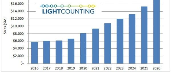 市场 | LC上调未来五年光收发器市场预测
