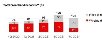 5G | Verizon：2022年C波段5G建网支出将年增186%