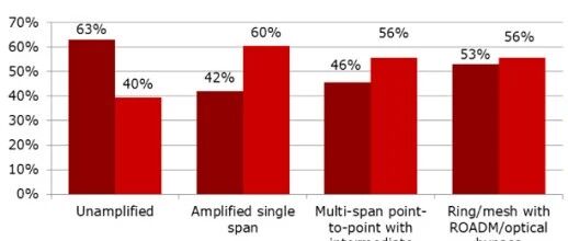 HR：使用400G相干可插拔光学器件推动变革