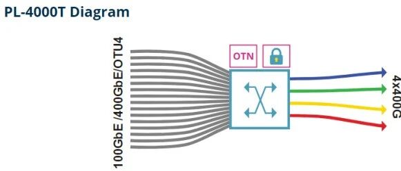 新产品 | PacketLight推出4*400G转发器/复用转换器
