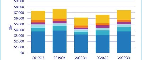 市场分析 | IDC：Q320全球以太网交换机和路由器市场分析