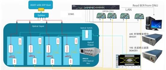 直面10G PON测试挑战，联讯全套方案助力成功