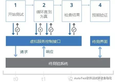 软件测试中的服务虚拟化技术_软件测试_02