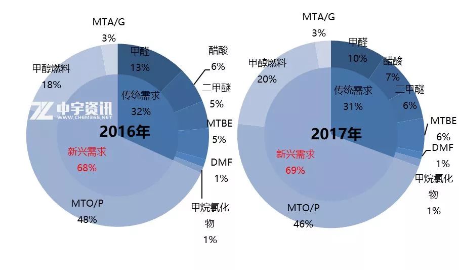 三,環保施壓,煤改氣等政策實施,甲醇燃料需求激增,近5年來,我國傳統下